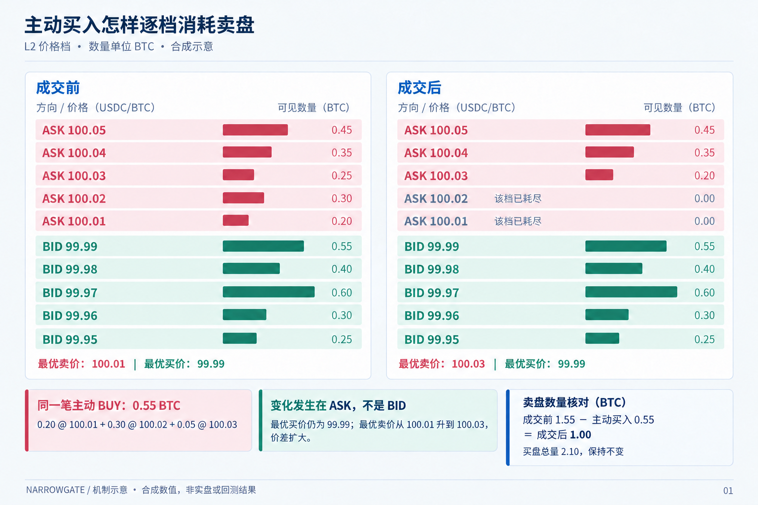 主动买入逐档消耗卖盘的合成示意