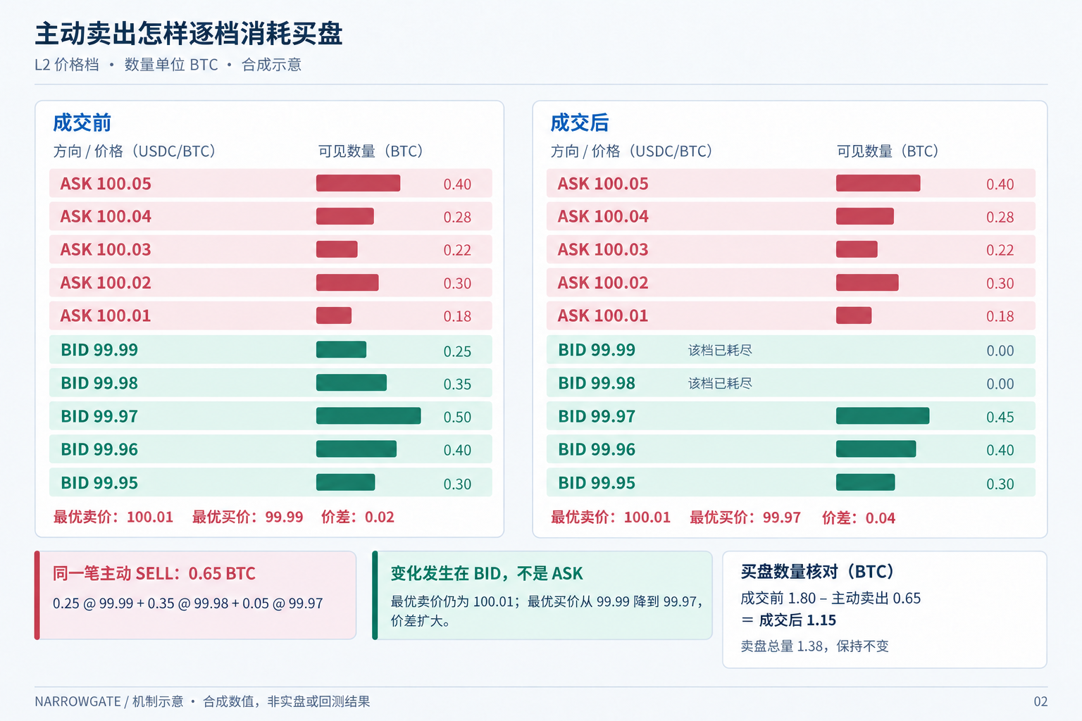 主动卖出逐档消耗买盘的合成示意