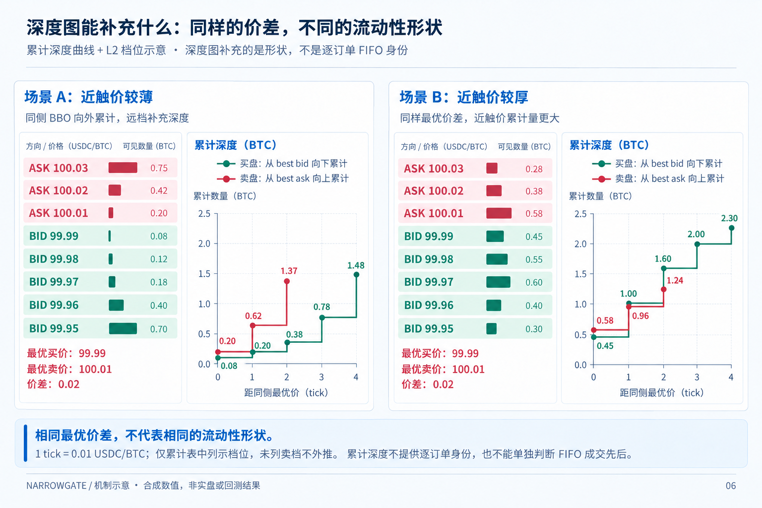 同样价差下不同盘口厚度与累计深度的合成示意
