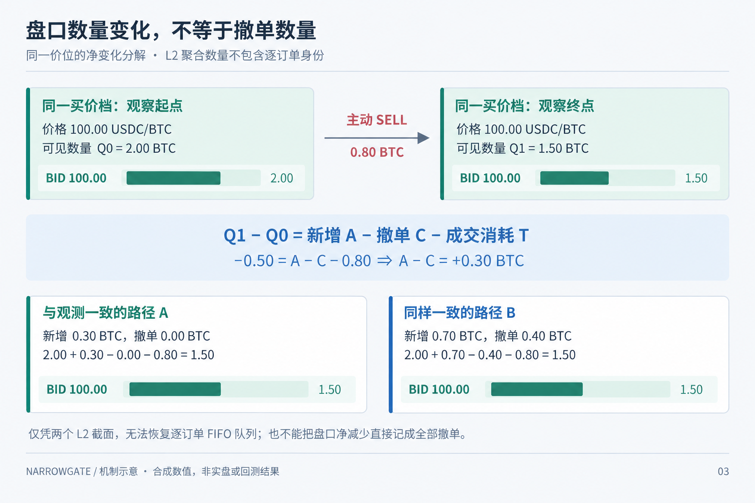 同一价位净变化对应不同新增和撤单路径的合成示意