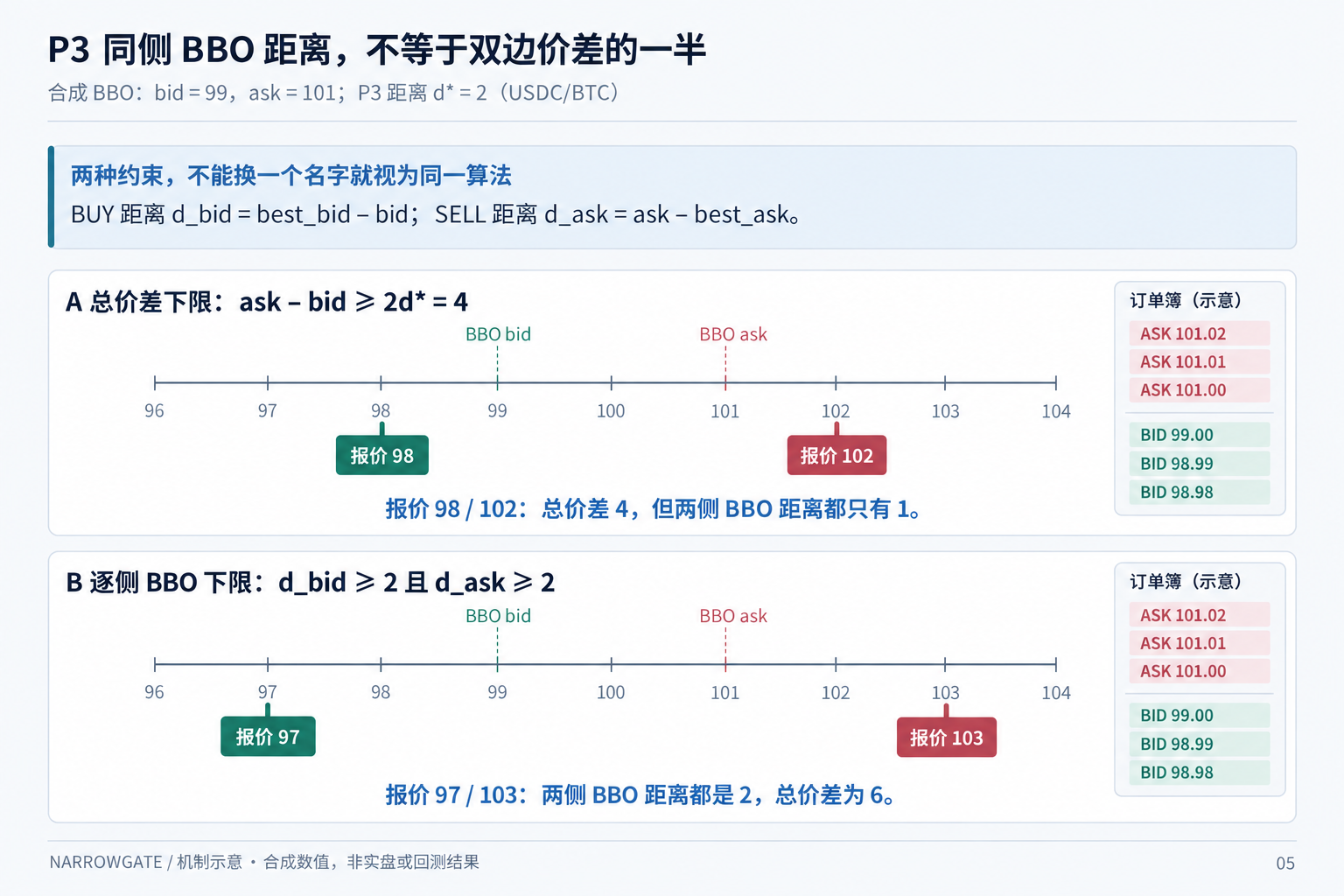 P3 同侧 BBO 距离与双边总价差约束的合成对照