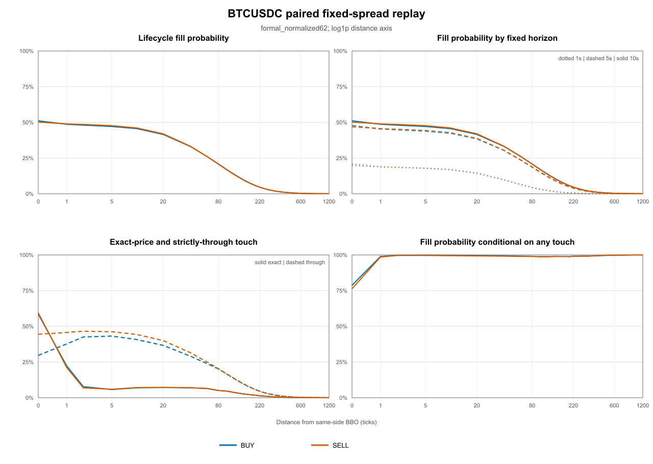 BTCUSDC paired fixed-spread execution geometry